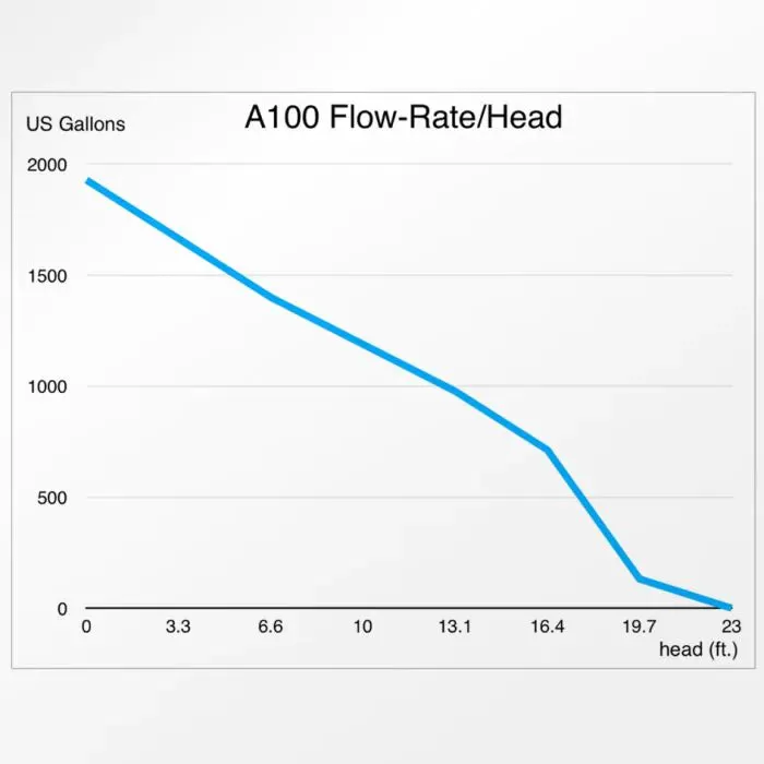 A100 1,880GPH Controllable DC Pump - Abyzz