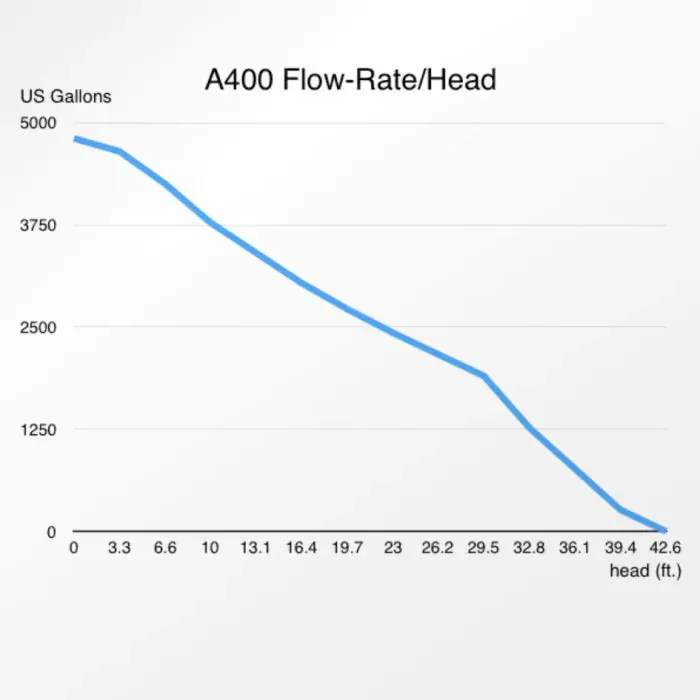 A400 IPU-10M 4,900GPH DC Pump - Abyzz