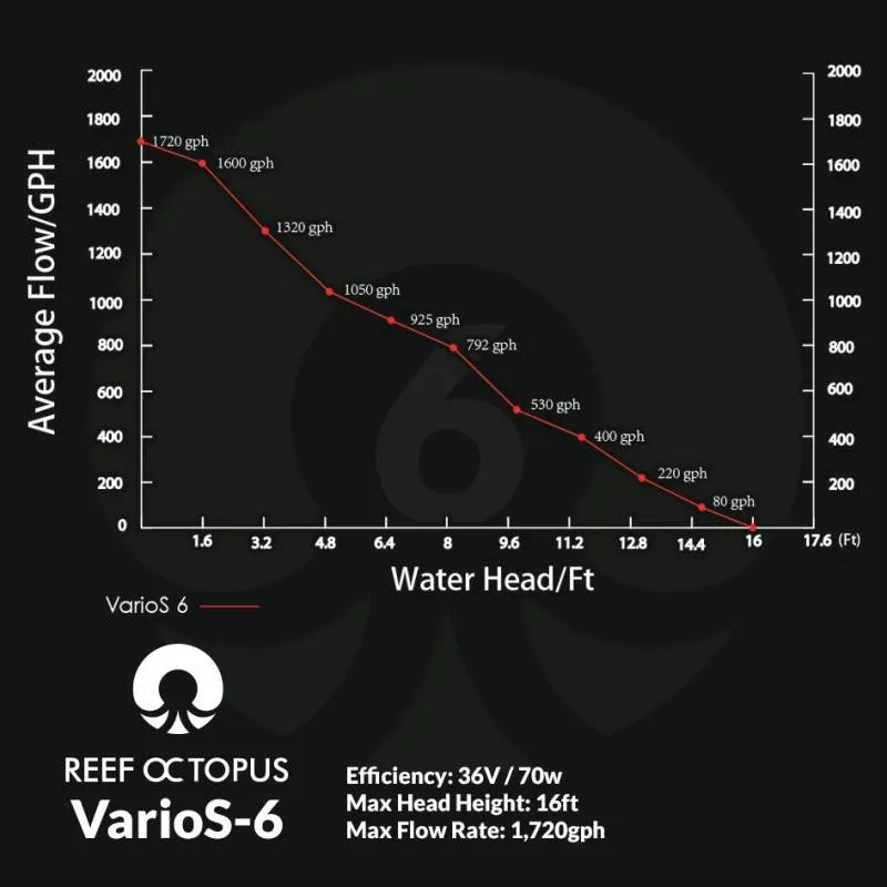 VarioS-6 Controllable DC Pump (1720 GPH) - Reef Octopus